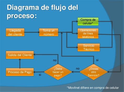 Get Diagrama De Flujo Servicio Tecnico Background Midjenum