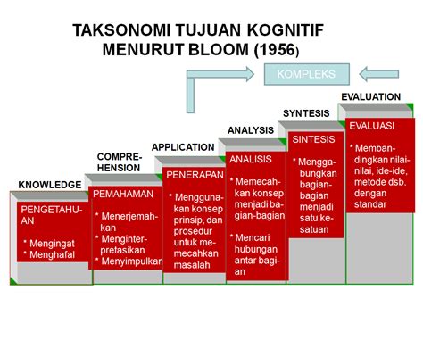 Taksonomi digital bloom adalah pembaruan dan taksonomi bloom revisi (taksonomi bloom anderson). KATA OPRASIONAL TAKSONOMI BLOOM ASPEK KOGNITIF, AFEKTIF ...
