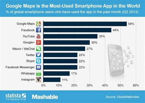 Should we add it to the website? What Are The 15 Most Downloaded Smartphone Apps in the U.S ...