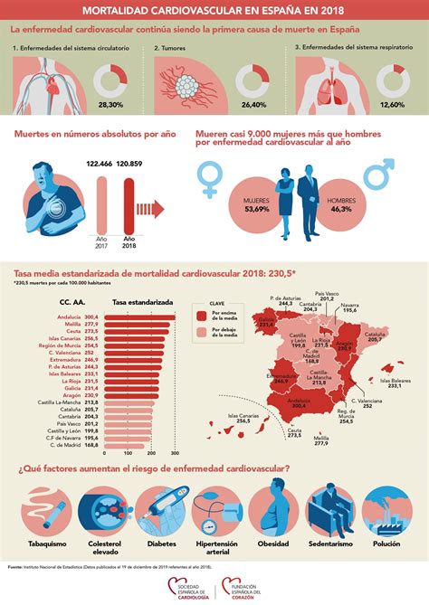 Mortalidad Cardiovascular En Espa A En Sociedad Espa Ola De