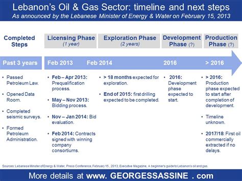 Lebanon Oil And Gas Sector Timeline And Next Steps Georges Sassine