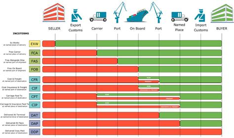 Incoterms Explainedcomplete Guide 2021 Inspectionbird