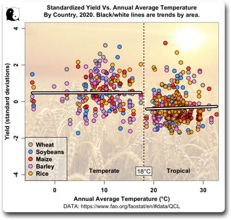 Global Temperatures Vs Global Crop Yields Climaterealism