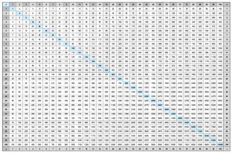 Multiplication Chart 0 10 Printable