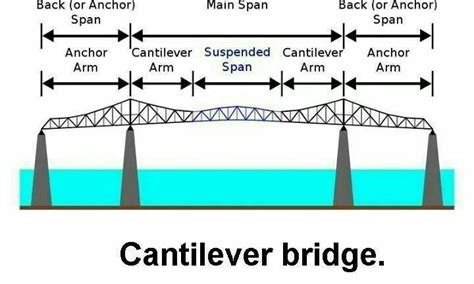 Cantilever Bridge Cantilever Bridge Bridge Teaching