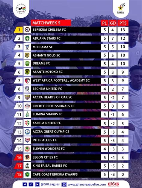 How the Ghana League table looks after five games. Check it out