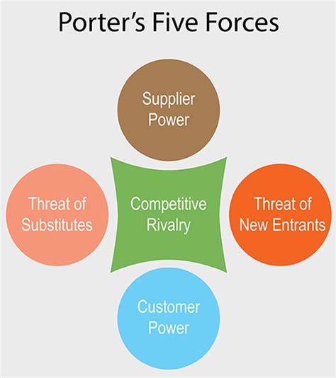 Understanding Porters Five Forces Analysis Lupon Gov Ph
