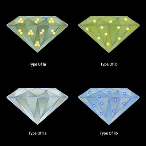 The Different Types And Colors Of Diamonds Angara Jewelry Blog