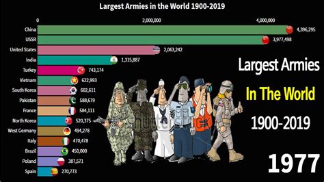 Largest Armies In The World 1900 2019 Most Powerful Militaries In The