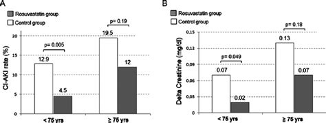 Contrast Induced Acute Kidney Injury Ci Aki Rate A And Mean