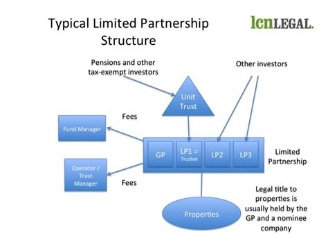An Introduction To Limited Partnership Funds Who Does What Lcn Property