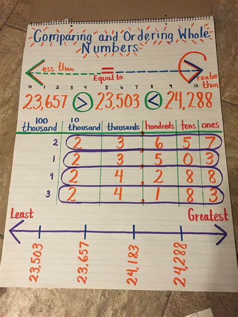 Comparing And Ordering Numbers Anchor Chart