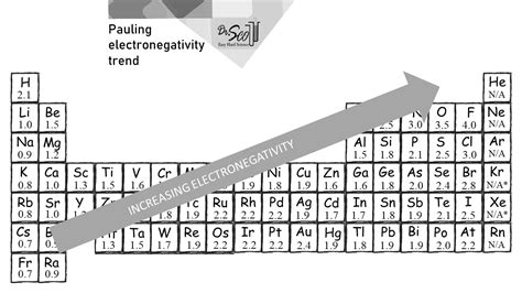 Electronegativity Trend Explained