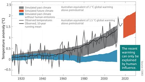State Of The Climate 2018 Bureau Of Meteorology