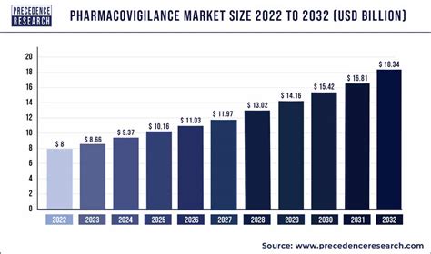 Pharmacovigilance Market Size To Hit Usd 1834 Billion By 2032