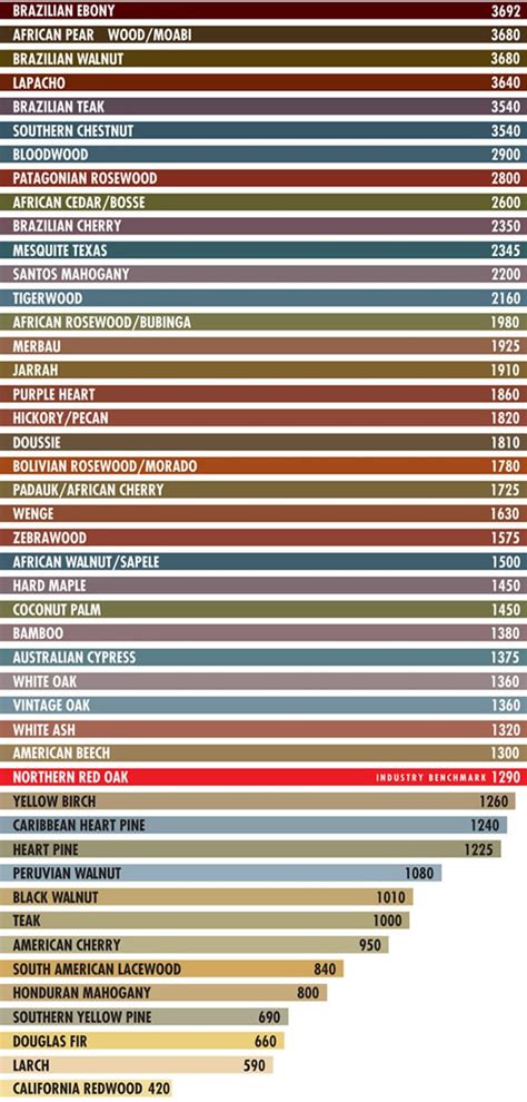 Wood Hardness Chart Schenck And Company