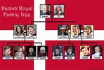 Royal family trees, Danish royal family, Family tree