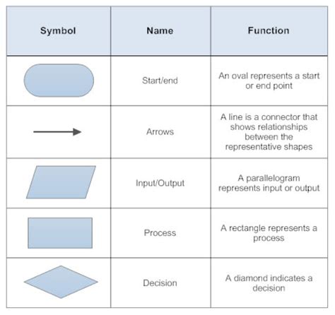 Pin By Gilbert Parker On Creative Thinking Flow Chart Flow Chart