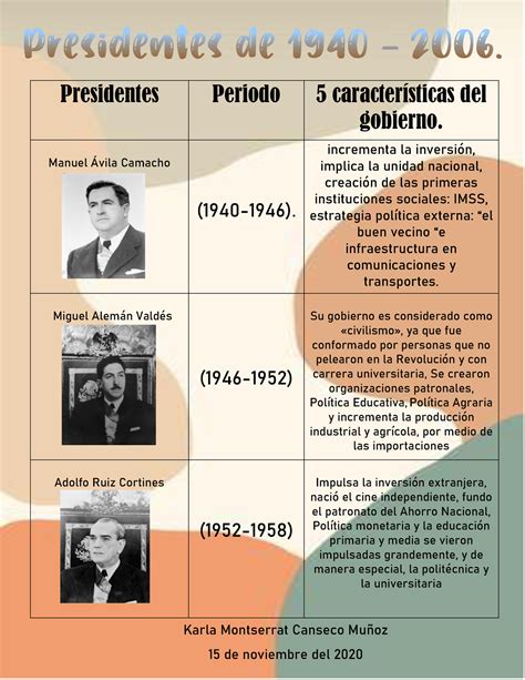 Presidentes De 1940 2006 Presidentes Periodo 5 Características Del