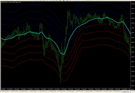 66envelope Reversal Trading System Forex Strategies Forex