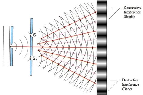 Two coherent light waves emerge on the other side of the slits. Interference by division of Wavefront, Physics tutorial