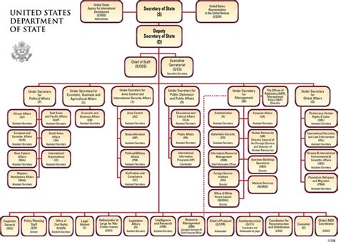 Directory Of Key Officials And Senior Management And Organization Chart