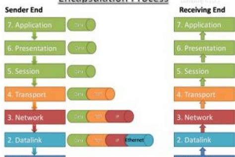 How Data Encapsulation De Encapsulation Works Networkustad