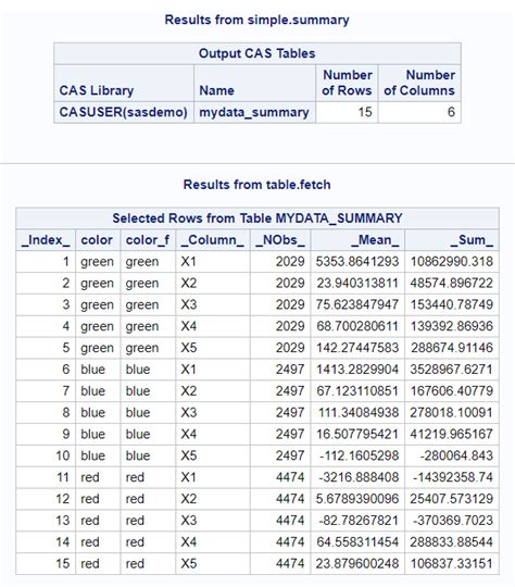 Summarization In Casl Sas Users