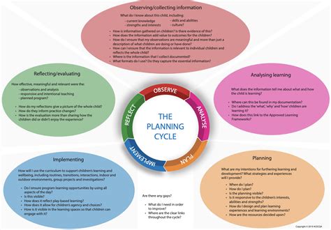 Acecqa Infographic Mind Map On The Planning Cycle Early Education Leaders Peer Network