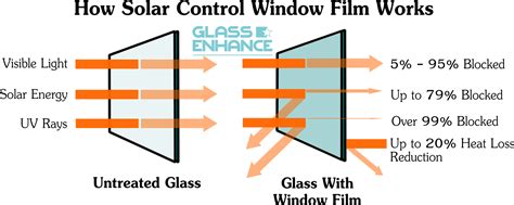 Heat Reflecting Window Films Solar Control Window Films