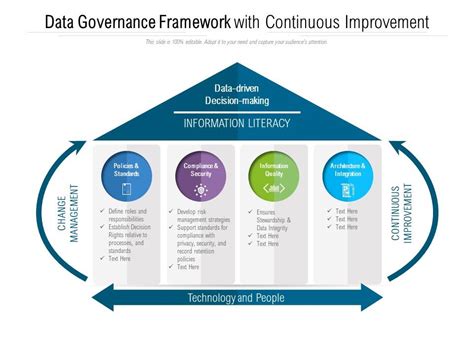 Data Governance Framework With Continuous Improvement Powerpoint