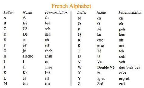 Pronunciation Guide - French Alphabet | BNG Hotel Management Kolkata