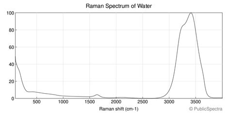 Raman Spectra Of Water