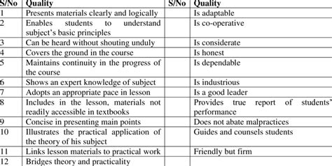 Qualities Of A Good Teacher According To Students Point Of View