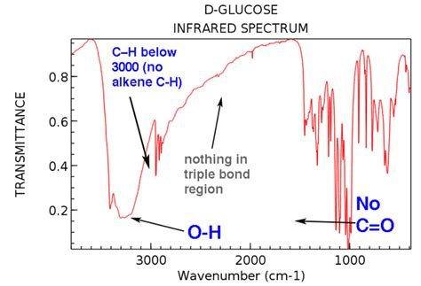 Infrared Spectroscopy A Quick Primer On Interpreting Spectra Organic