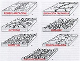 SEDIMENTARIOS: Ciclo de Erosion normal de Davis