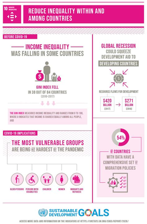 Reduced Inequalities Giving Compass