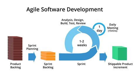 Enterprises need software competency to deliver winning digital experiences. Agile vs. Waterfall Development Methodologies • Allied Code