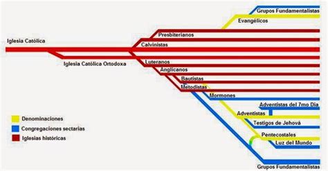Historia Y Cultura De Las Religiones Divisiones Del Cristianismo