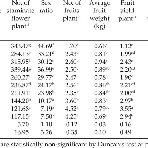 Pdf Influence Of Plant Growth Regulators On Growth Sex Expression