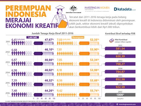 Perempuan Indonesia Merajai Ekonomi Kreatif Infografik Katadata Co Id