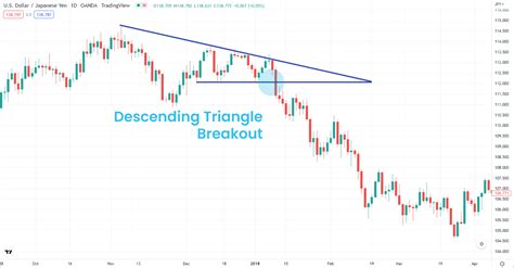 How To Trade Breakouts Using Triangles Channels And Trend Lines