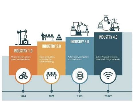Historical Development Of Industry 4 Download Scientific Diagram