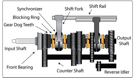 How Synchromesh Gearbox Works Best Explanation Ever Mechanical Booster