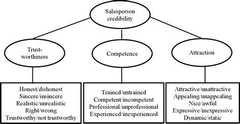 Figure 3.3 from Assessing Source Credibility On Social Media–––An