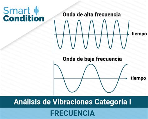 Análisis De Vibraciones Categoría I Frecuencia Smart Condition