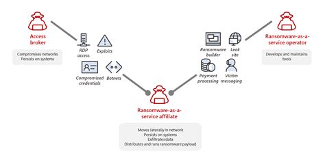 Ransomware As A Service Understanding The Cybercrime Gig Economy And