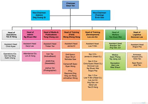 Hierarchy For 201314 Maris Stella High School Npcc Unit