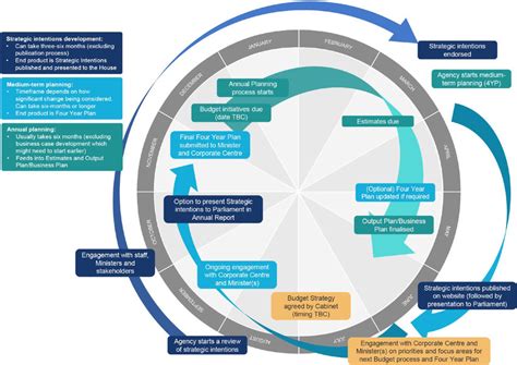 Strategic Planning Cycle Download Scientific Diagram