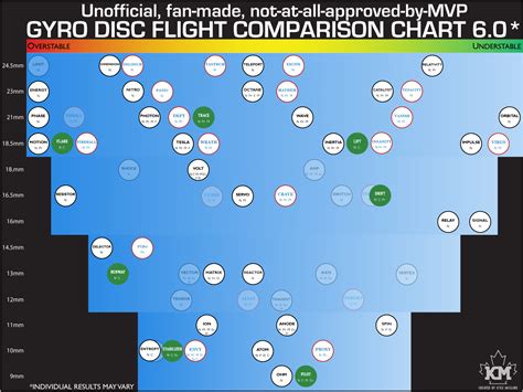 Flight Charts Thule Discgolf